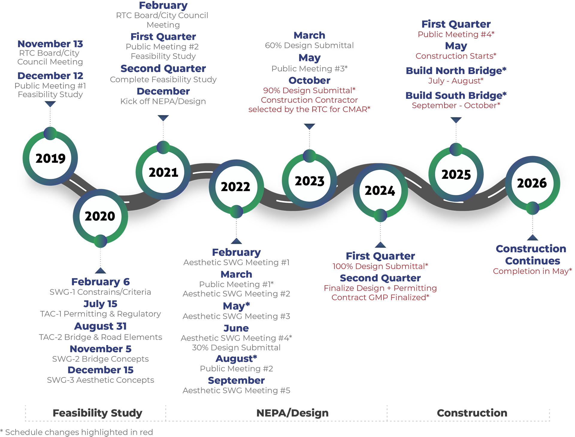 Graphic of project timeline.
