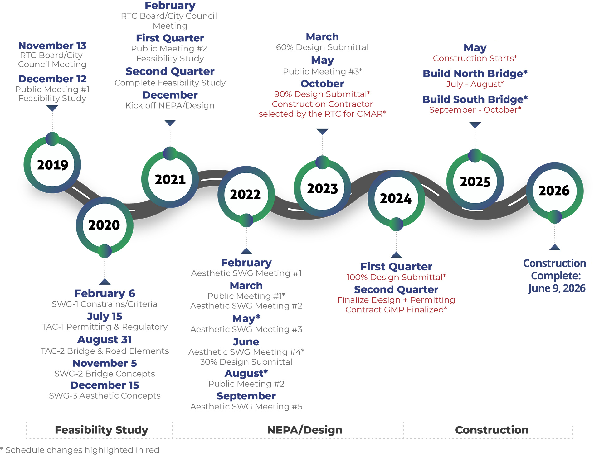 Image of project development timeline from the Feasibility Study through Construction.